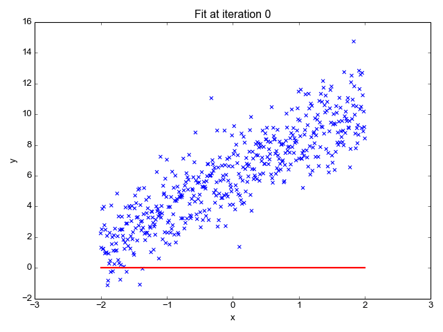 Linear Regression: The Easier Way | by SAGAR SHARMA | Towards Data ...