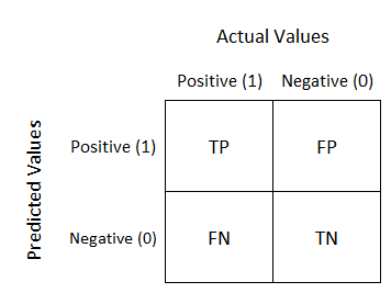 Understanding Confusion Matrix. When we get the data, after data ...